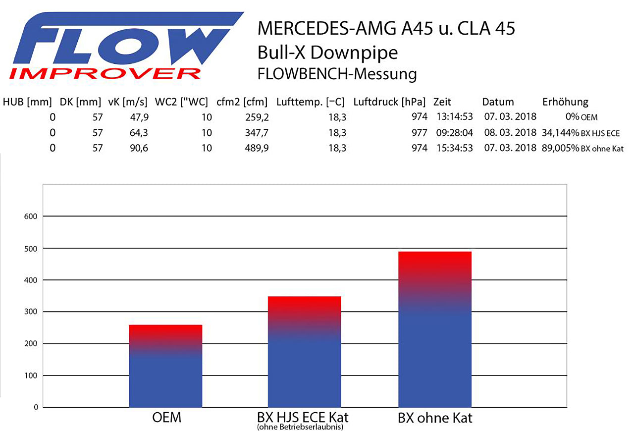 Downpipe Bull-X 3,5 à 3 pouces - Mercedes A45 W176 / CLA45 C117 / GLA45 AMG X156